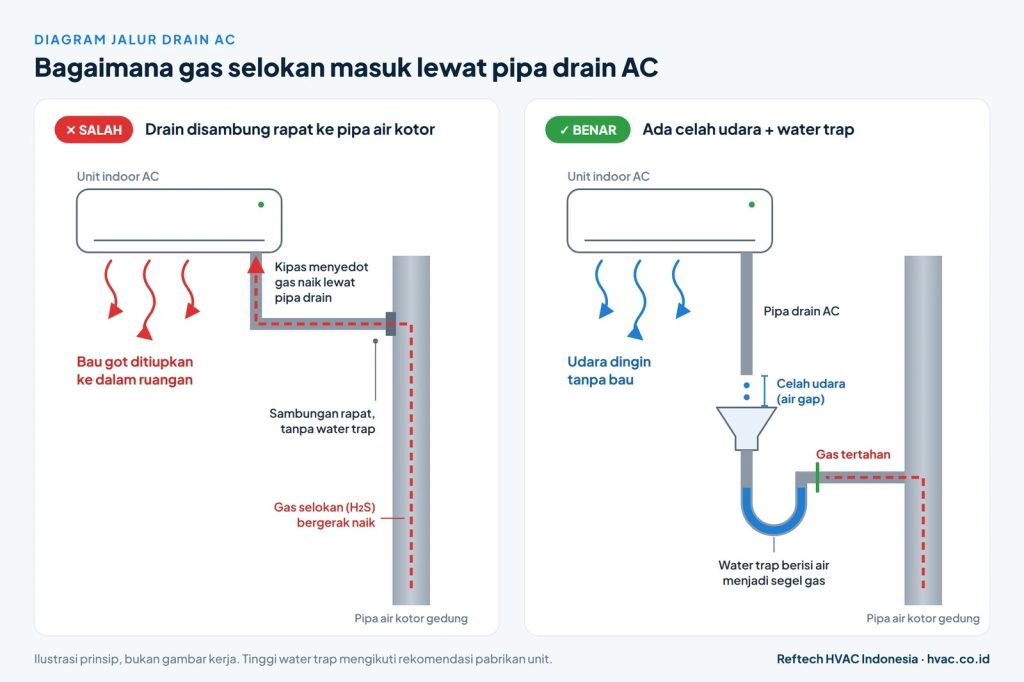Kenapa Ruangan Ber-AC Bisa Bau Selokan