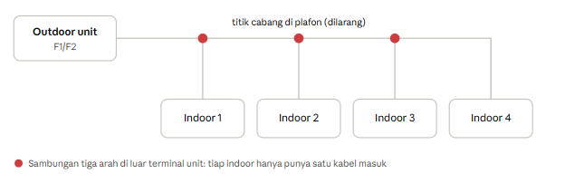 3 Pola Kabel yang Bikin AC VRV Error