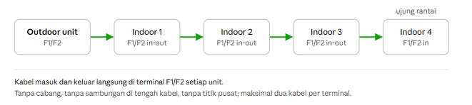 Benar daisy-chain seri dari unit ke unit