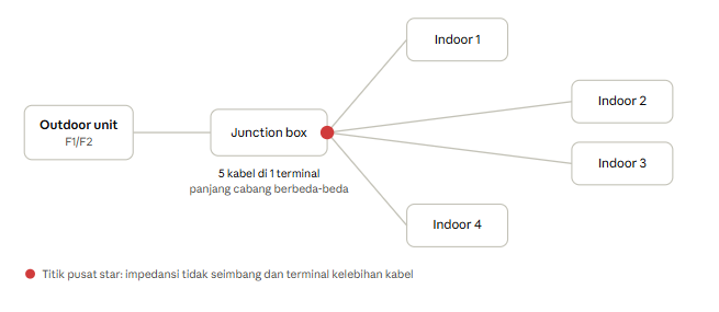 Salah #3 star, semua indoor ditarik dari satu titik